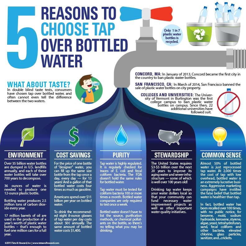 Tap Water vs. Bottled Water